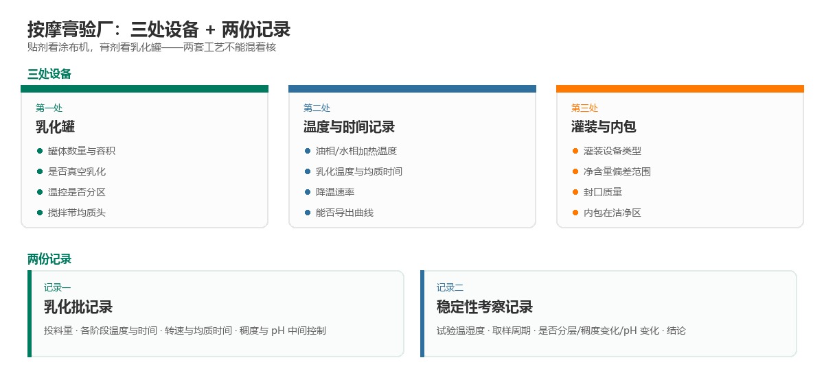 按摩膏验厂对照图：三处设备（乳化罐、温度与时间记录、灌装与内包）与两份记录（乳化批记录、稳定性考察记录）