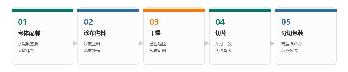 巴布贴生产五道工序流程图：膏体配制、涂布供料、干燥、切片、分切包装